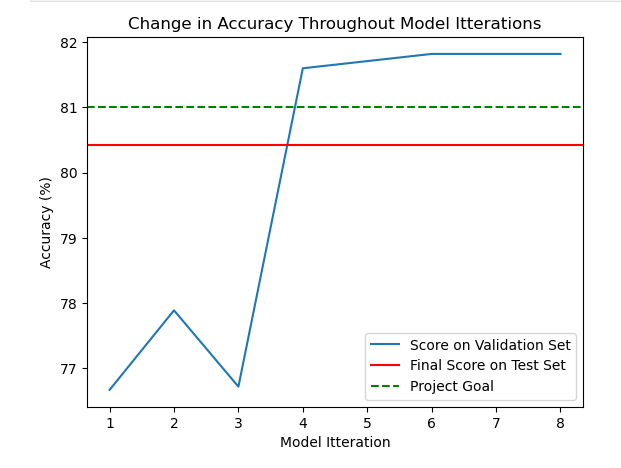 Algortihm Learning Curve