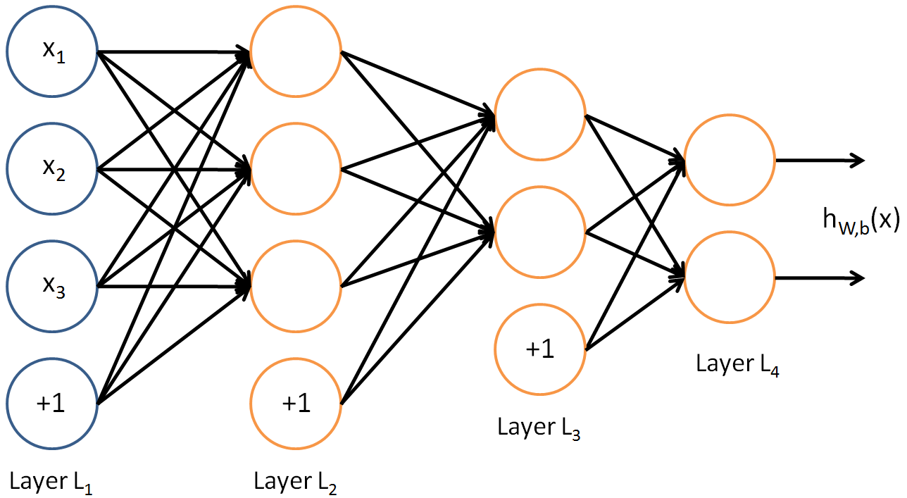 Multi-layered Nueral Network Diagram